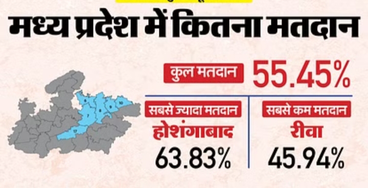Loksabha Election: दूसरे चरण में एमपी की 6 लोकसभा सीटों पर 58.35% मतदान 1 IMG 20240426 202348