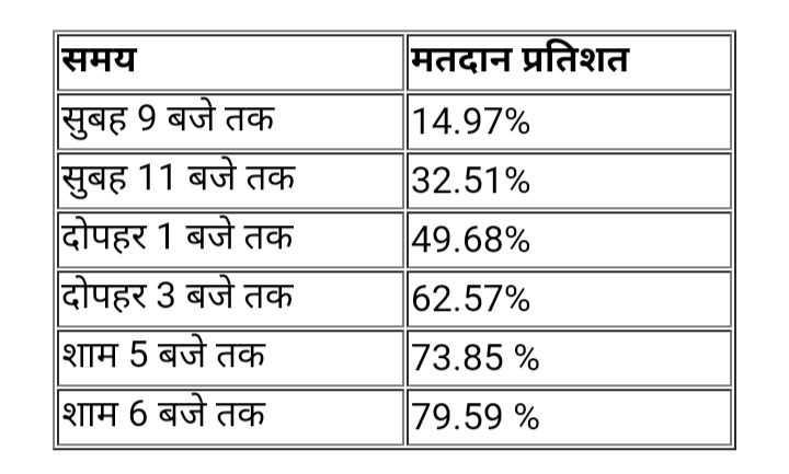 MP: छिंदवाड़ा लोकसभा सीट पर 79.59 % वोटिंग:बीजेपी-कांग्रेस प्रत्याशी के समर्थकों में चली कुर्सियां; पांढुर्णा में कांग्रेस विधायक पर हमले की कोशिश 2 img 20240419 2129363234733318383017154