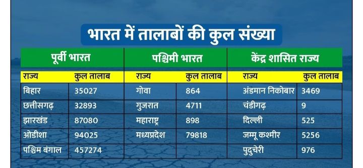 Water Crisis: गायब हो चुके हैं देश के ढाई लाख तालाब, रोक सकते थे शहरों का जल संकट 2 img 20240425 2149131669954809702896562