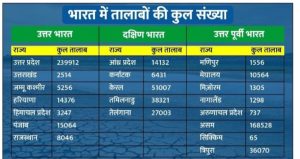 Water Crisis: गायब हो चुके हैं देश के ढाई लाख तालाब, रोक सकते थे शहरों का जल संकट 3 img 20240425 2149283822058791769564216