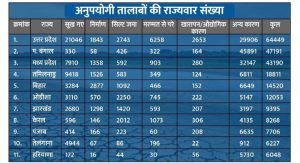 Water Crisis: गायब हो चुके हैं देश के ढाई लाख तालाब, रोक सकते थे शहरों का जल संकट 5 img 20240425 2150024780621707473023355