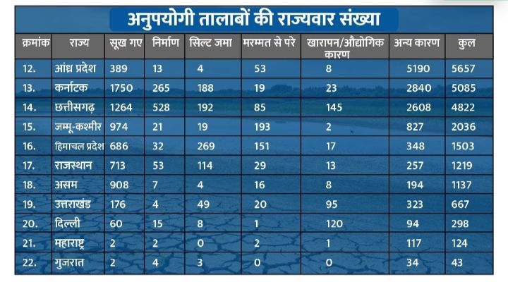 Water Crisis: गायब हो चुके हैं देश के ढाई लाख तालाब, रोक सकते थे शहरों का जल संकट 4 img 20240425 2150159180003482235485820