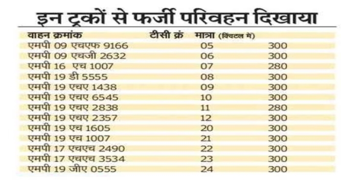MP: 93 लाख का गेहूं परिवहन घोटाला, एफआईआर दर्ज, सतना जिला प्रबंधक सस्पेंड 1 IMG 20240521 165520
