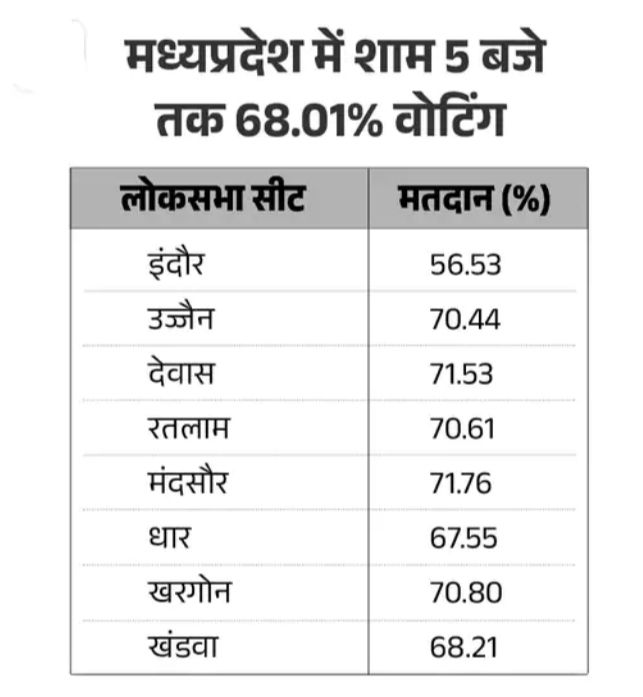 Loksabha: MP में चौथे चरण की 8 लोकसभा सीटों पर 71.72% मतदान, इंदौर में सबसे कम 60.53%, 2019 से करीब 4% कम 2 img 20240513 1820207257624513480625446