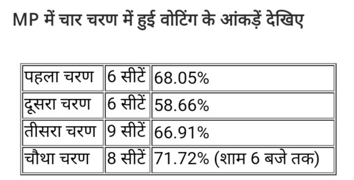 Loksabha: MP में चौथे चरण की 8 लोकसभा सीटों पर 71.72% मतदान, इंदौर में सबसे कम 60.53%, 2019 से करीब 4% कम 3 img 20240513 2145096467050630345112596