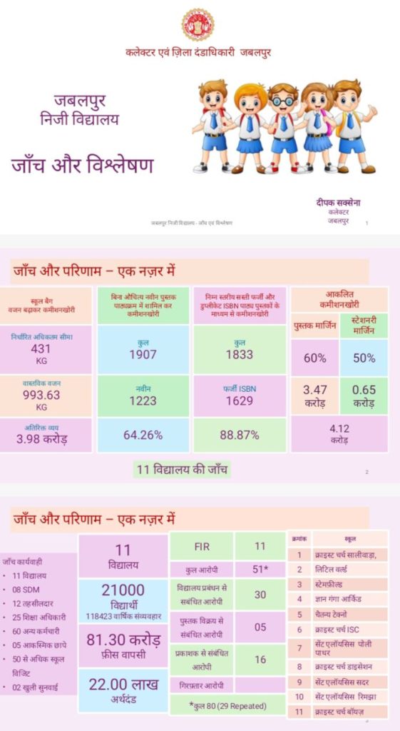 MP: जबलपुर में पाठ्य पुस्तकों को लेकर 11 से ज्यादा बड़े स्कूलों और विक्रेताओं पर कार्रवाई 2 img 20240527 1326437608433577488727044