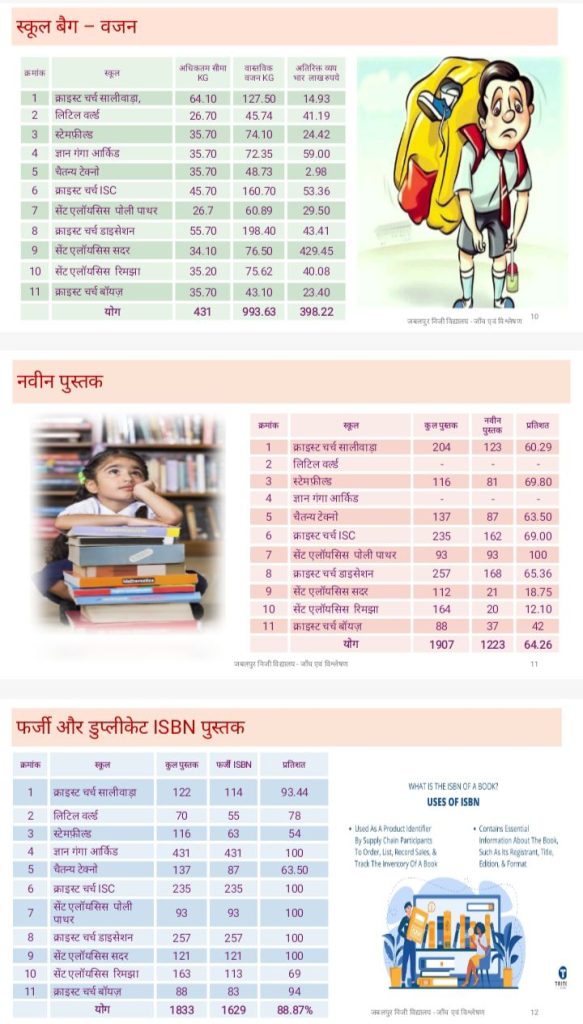 MP: जबलपुर में पाठ्य पुस्तकों को लेकर 11 से ज्यादा बड़े स्कूलों और विक्रेताओं पर कार्रवाई 5 img 20240527 1327448649915191652034083