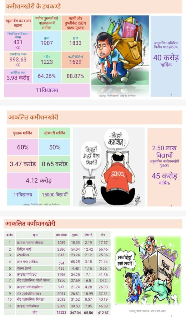 MP: जबलपुर में पाठ्य पुस्तकों को लेकर 11 से ज्यादा बड़े स्कूलों और विक्रेताओं पर कार्रवाई 6 img 20240527 1327578079295626881821169