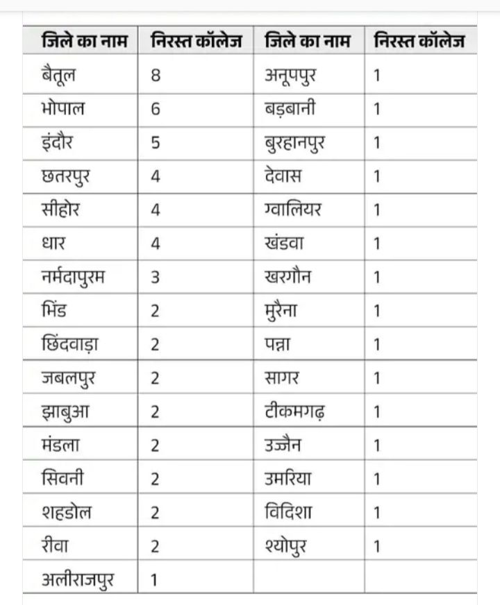 MP: फिट घोषित 169 नर्सिंग कॉलेजों की दोबारा जांच होगी, रिश्वतखोरी केस में CBI इंस्पेक्टर मजोका बर्खास्त, निरीक्षण करने वाले 111 अफसरों को नोटिस 3 img 20240528 230032225564155183249049