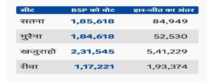 MP : BSP की 'माया' में फंस गई कांग्रेस...तीन सीटों पर बदले नतीजे 2 img 20240606 2157002921779567532066043