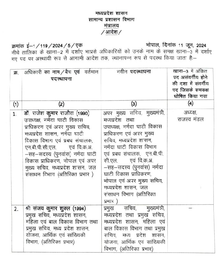 MP: डॉ. राजेश राजौरा बने मुख्यमंत्री के अपर मुख्य सचिव, संजय कुमार शुक्ला प्रमुख सचिव 2 img 20240611 2231255851902562772000910