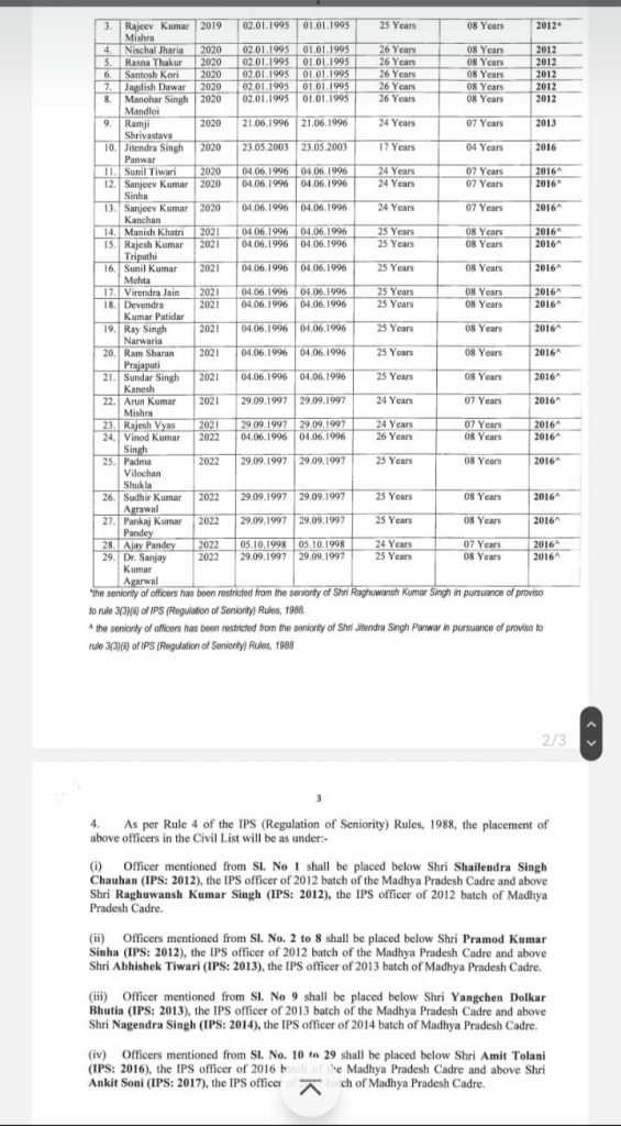IPS: MP के 29 प्रमोटी IPS अधिकारियों की वरिष्ठता निर्धारित 3 img 20240612 2106491999095528303819621