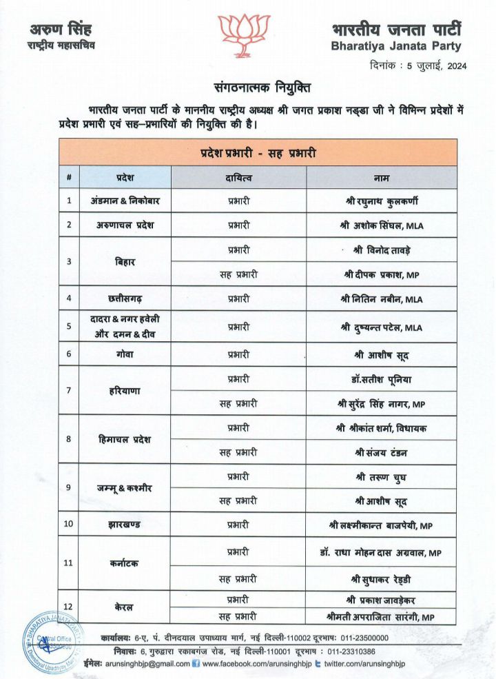 BJP : जेपी नड्डा ने 24 राज्यों के नियुक्त किए प्रभारी और सहप्रभारी, महेंद्र सिंह एमपी के प्रभारी बने 2 img 20240705 1727086020592892662209047