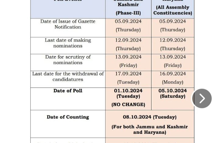 Haryana, Jammu kashmir: चुनाव आयोग ने किया तारीखों में बदलाव 1 IMG 20240831 202027
