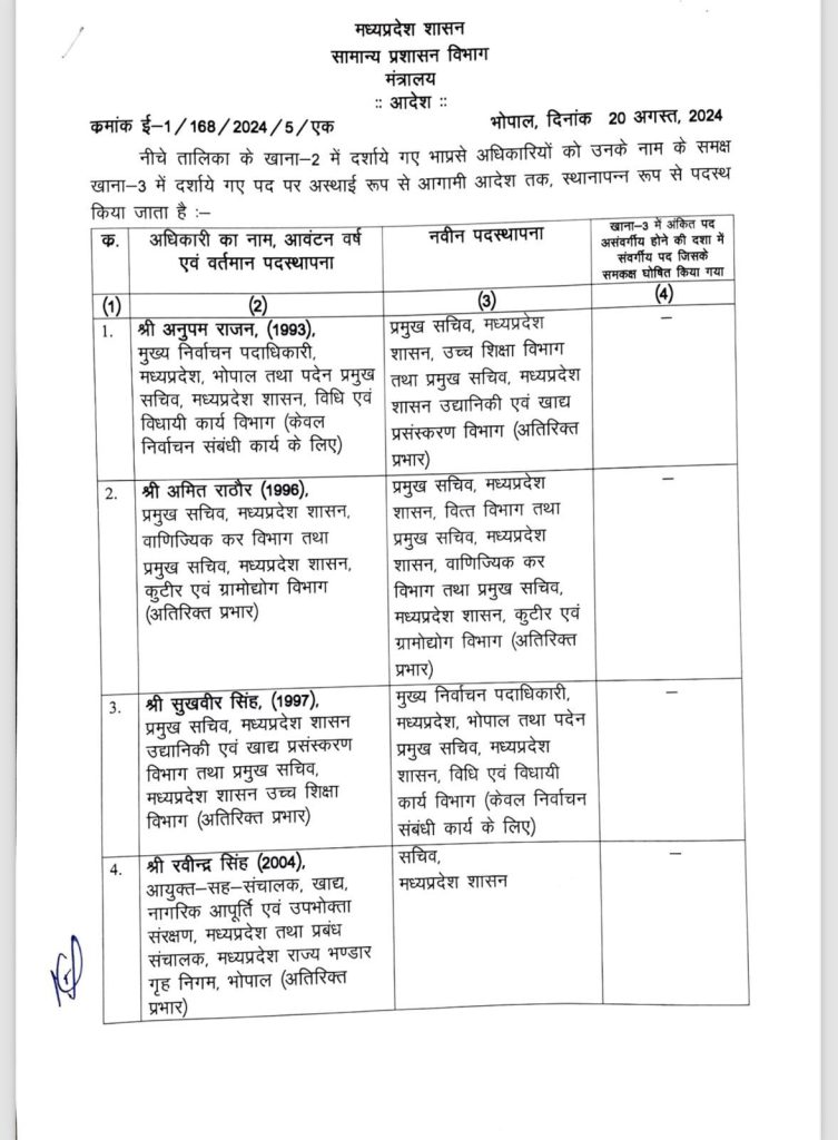 MP : 9 IAS अफसरों के तबादले, अनुपम राजन प्रमुख सचिव हायर एजुकेशन बने; श्रीमन शुक्ल अब शहडोल के नए कमिश्नर 2 img 20240820 wa00224062175925192347677