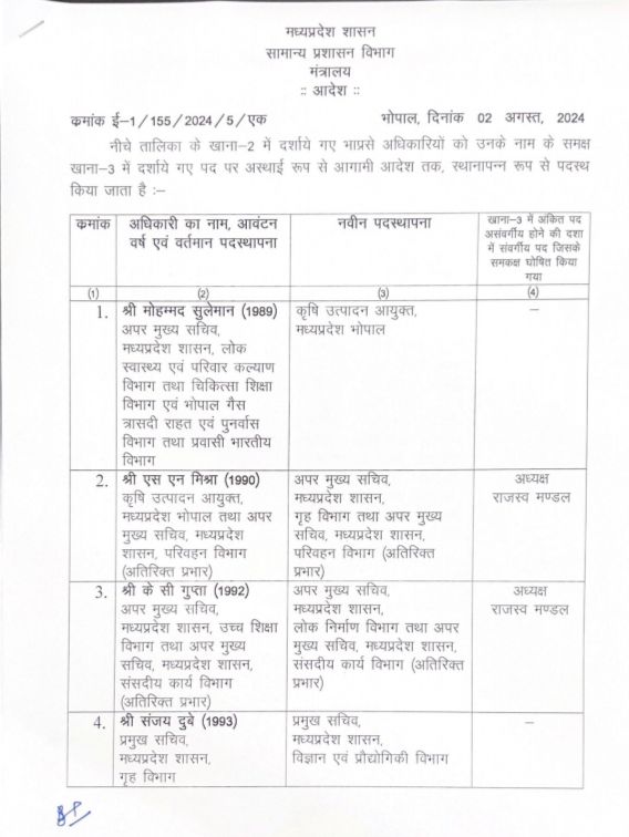 MP: बड़ा प्रशासनिक फेरबदल, एसएन मिश्रा एसीएस गृह, सुलेमान कृषि आयुक्त, संदीप यादव को स्वास्थ्य विभाग की कमान 2 img 20240802 1848128977303348088865064