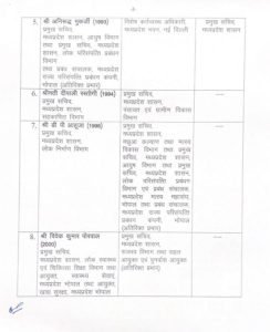 MP: बड़ा प्रशासनिक फेरबदल, एसएन मिश्रा एसीएस गृह, सुलेमान कृषि आयुक्त, संदीप यादव को स्वास्थ्य विभाग की कमान 3 img 20240802 184834488399984967177981