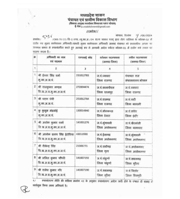 MP: 9 जनपद सीईओ एवं प्रभारी सीईओ के तबादले 2 img 20240810 1602302642556725998419136