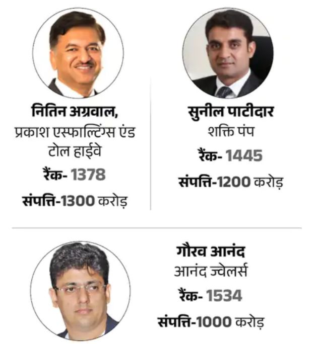 MP: इंदौर के विनोद अग्रवाल प्रदेश के सबसे अमीर, दिलीप सूर्यवंशी लिस्ट से बाहर 3 img 20240830 1712076262043147149394750