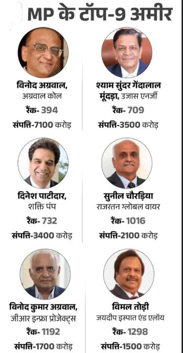 MP: इंदौर के विनोद अग्रवाल प्रदेश के सबसे अमीर, दिलीप सूर्यवंशी लिस्ट से बाहर 2 img 20240830 1713094974504757419473564