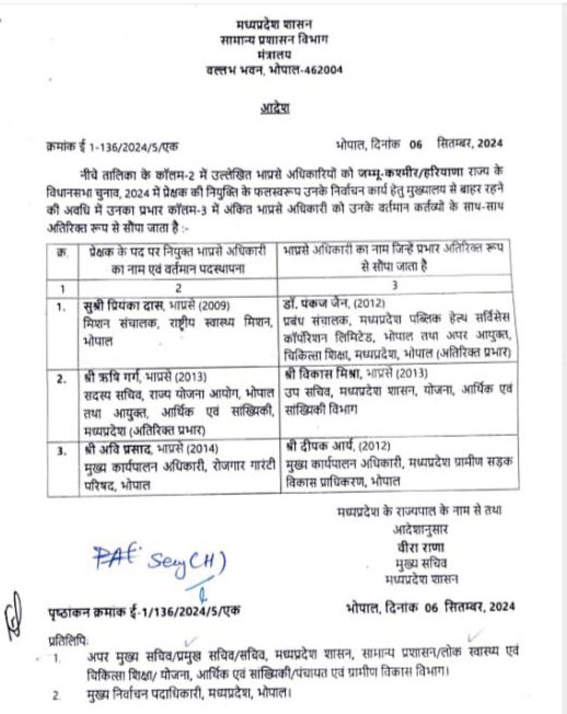 MP: तीन आईएएस अधिकारियों को चुनाव में प्रेक्षक बनाया, उनके प्रभार तीन अन्य अधिकारियों को सौंपे गए 2 img 20240906 2243398612922227805720162