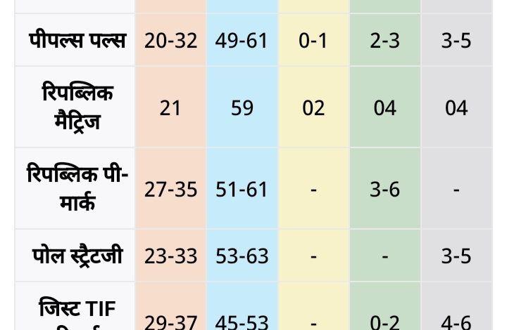 Exit Poll Results 2024: हरियाणा में 10 साल बाद कांग्रेस की वापसी के संकेत, जम्मू कश्मीर में हंग असेंबली.. 1 IMG 20241005 225307