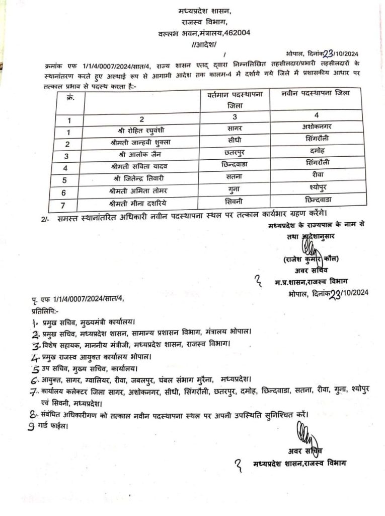 MP: ग्यारह तहसीलदार नायब तहसीलदारों का तबादला 3 img 20241024 wa00006029090387990481010