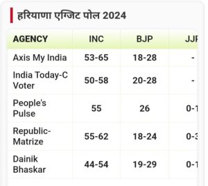 Exit Poll Results 2024: हरियाणा में 10 साल बाद कांग्रेस की वापसी के संकेत, जम्मू कश्मीर में हंग असेंबली.. 3 img 20241005 2252341524398373078371722
