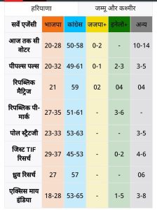 Exit Poll Results 2024: हरियाणा में 10 साल बाद कांग्रेस की वापसी के संकेत, जम्मू कश्मीर में हंग असेंबली.. 4 img 20241005 2253074165149417036873566