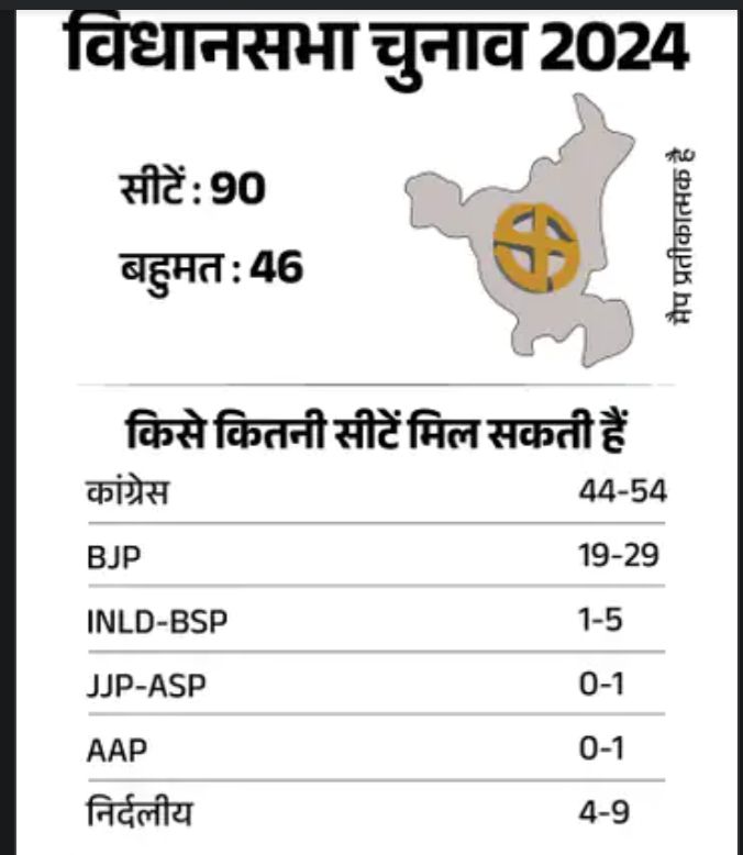 Exit Poll Results 2024: हरियाणा में 10 साल बाद कांग्रेस की वापसी के संकेत, जम्मू कश्मीर में हंग असेंबली.. 2 img 20241005 225336507287827758150237