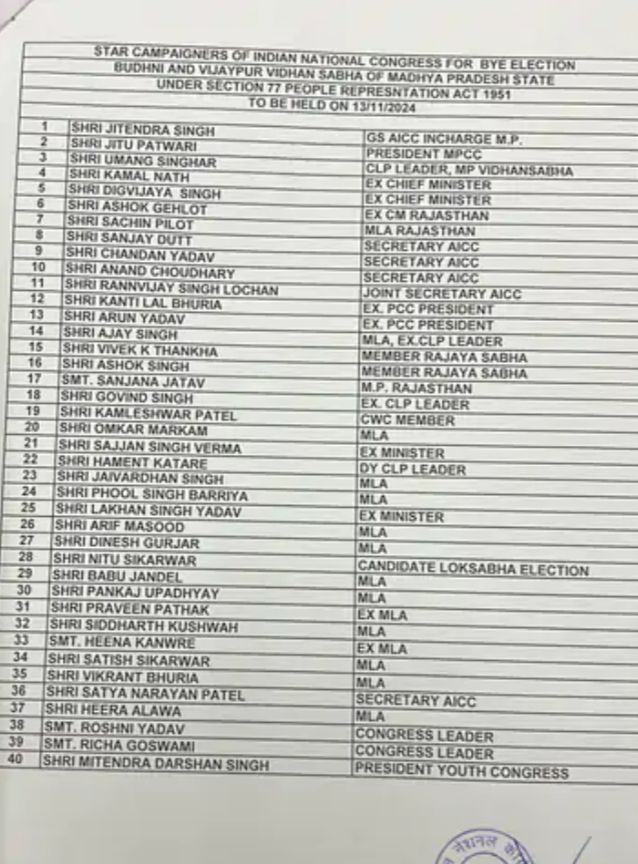 MP: बुधनी-विजयपुर उपचुनाव में पटवारी-सिंघार कांग्रेस के स्टार कैंपेनर:40 नामों की लिस्ट जारी 2 img 20241025 153837201621686524429687