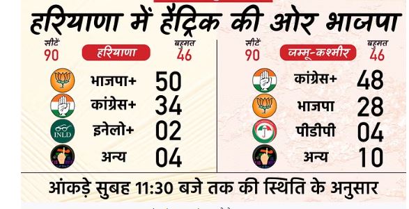 रुझानों में हरियाणा में तीसरी बार भाजपा सरकार जम्मू कश्मीर