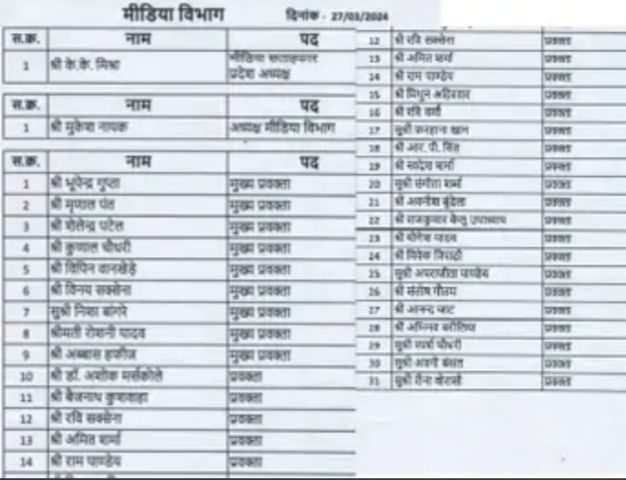 MP: कांग्रेस प्रवक्ताओं की लिस्ट घोषित होते ही कैंसिल:मीडिया टीम से दिग्विजय, कमलनाथ समर्थक किए गए बाहर 2 img 20250103 2120297247956099316455