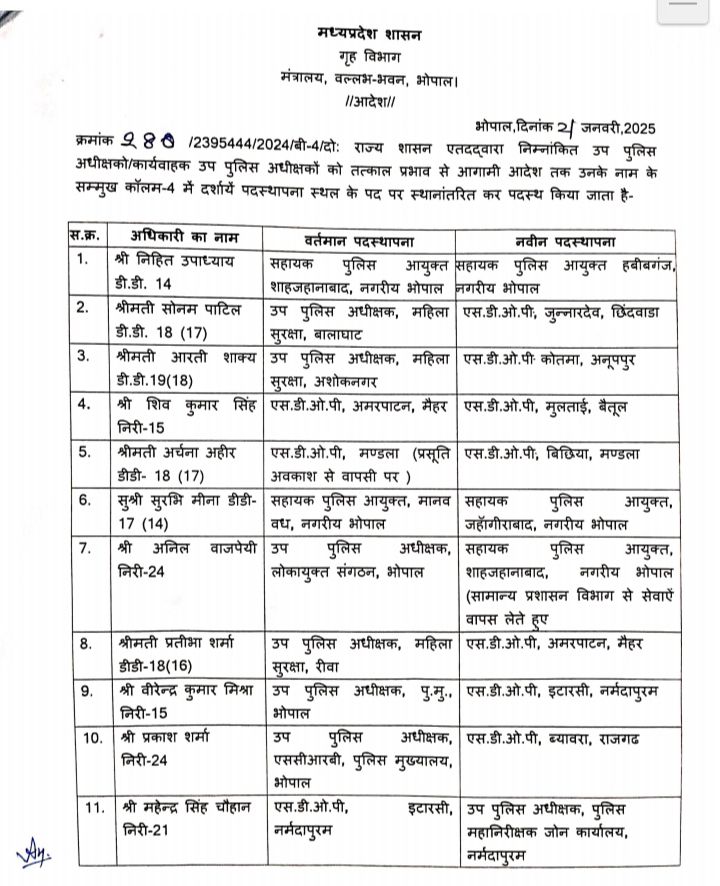 MP: 69 पुलिस उप अधीक्षक और कार्यवाहक उप अधीक्षकों की नई पदस्थापना 2 img 20250121 2131442179700783083585935