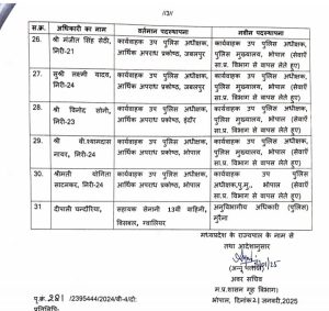 MP: 69 पुलिस उप अधीक्षक और कार्यवाहक उप अधीक्षकों की नई पदस्थापना 4 img 20250121 2132107871058161499945079