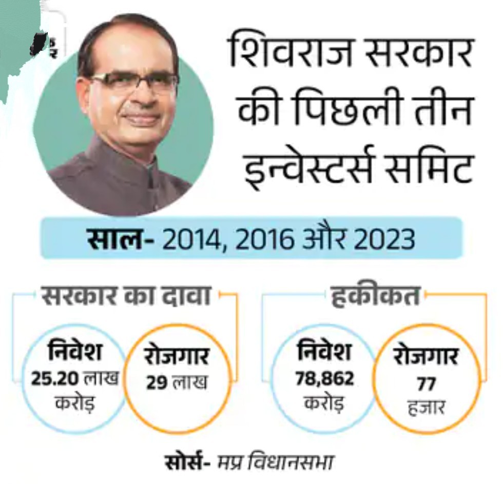 MP : 10 साल में 12 हजार निवेश–प्रस्ताव, जमीन पर सिर्फ 369, 77 हजार नौकरियां मिलीं 6 Screenshot 20250223 145659.Chrome2812928129