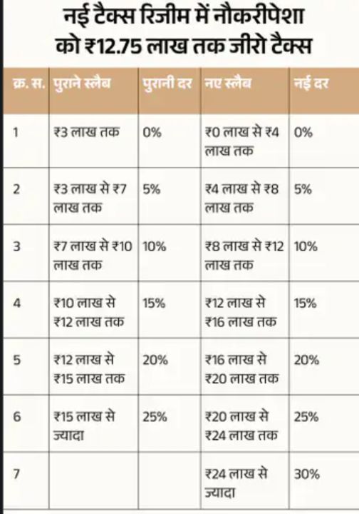 बजट 2025:नौकरीपेशा की ₹12.75 लाख तक की इनकम टैक्स फ्री, निचले सभी स्लैब का टैक्स सरकार माफ करेगी 2 img 20250201 1321058541048165381085013