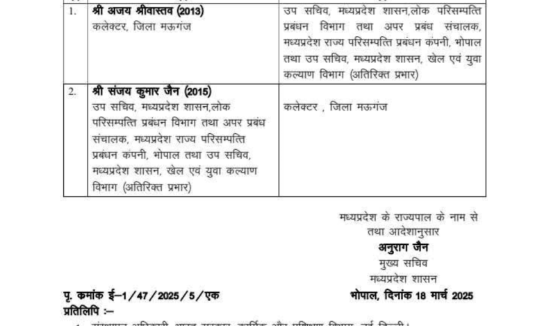 MP : मऊगंज कलेक्टर अजय श्रीवास्तव, एसपी रसना ठाकुर को हटाया, संजय कुमार जैन को जिले की जिम्मेदारी, दिलीप सोनी बने एसपी, चार AIG को नई जिम्मेदारी 1 Screenshot 20250319 141831.WhatsApp