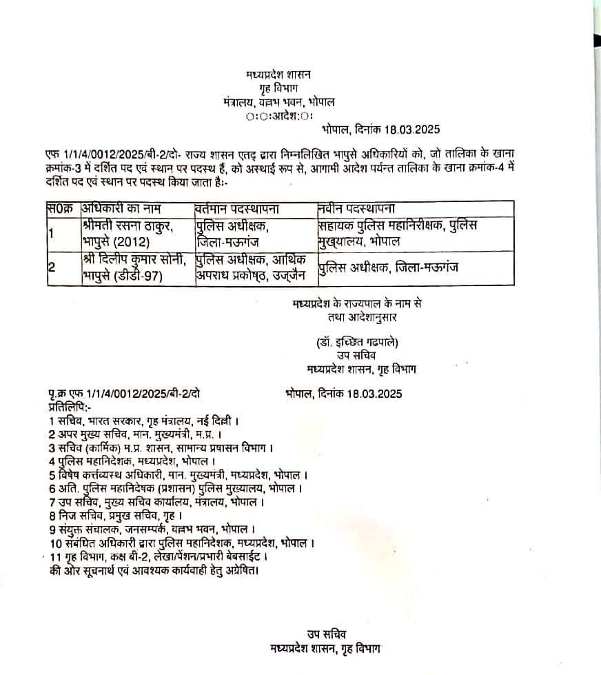 MP : मऊगंज कलेक्टर अजय श्रीवास्तव, एसपी रसना ठाकुर को हटाया, संजय कुमार जैन को जिले की जिम्मेदारी, दिलीप सोनी बने एसपी, चार AIG को नई जिम्मेदारी 2 img 20250319 wa0007281297233273684477612947