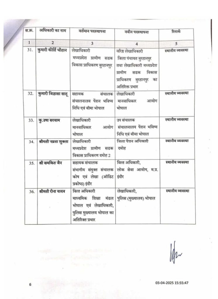 MP : वित्त सेवा के चार दर्जन से ज्यादा अधिकारियों के ताबदले 6 img 20250403 wa00485903407547641353318