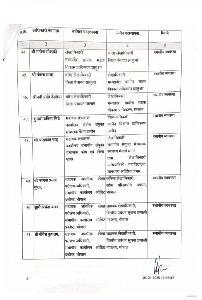 MP : वित्त सेवा के चार दर्जन से ज्यादा अधिकारियों के ताबदले 8 img 20250403 wa00508850604095580967356