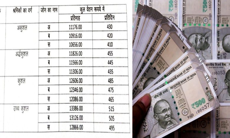 न्यूनतम वेतन अधिनियम के तहत श्रमिकों के लिए न्यूनतम वेतन एवं परिवर्तनशील महंगाई भत्ते की दरें जारी 1 न्यूनतम वेतन अधिनियम के तहत श्रमिकों के लिए न्यूनतम वेतन