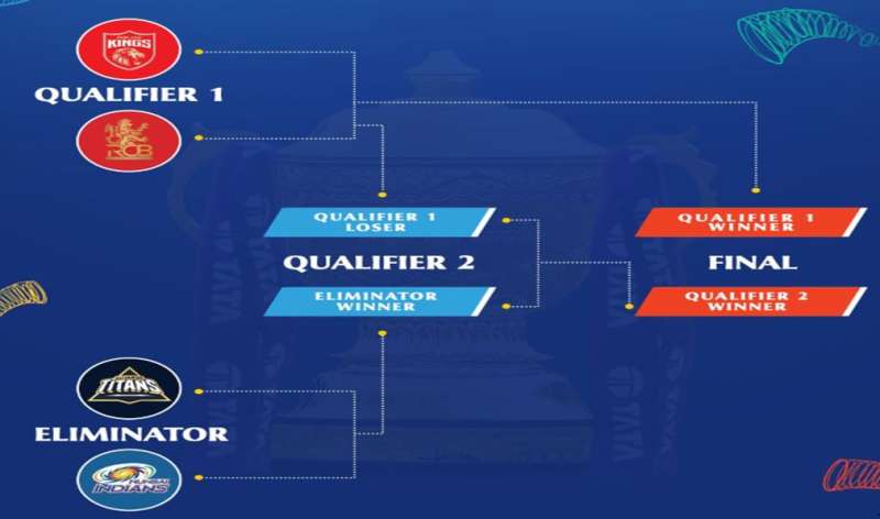 IPL 2025 प्लेऑफ शेड्यूल जारी देखें किस टीम का किससे