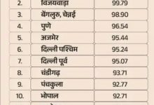 Screenshot 20250513 150618.DainikBhaskar28129 1