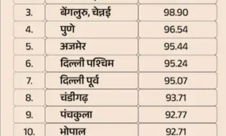 CBSE 10वीं रिजल्ट: एमपी के 92.71% स्टूडेंट पास, इनमें 91.32% लड़के, 94.40% लड़कियां, एक लाख 15 हजार ने दी थी परीक्षा 1 Screenshot 20250513 150618.DainikBhaskar28129 1