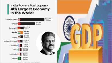 भारत ने जापान को पछाड़ा चौथी सबसे बड़ी अर्थव्यवस्था बना
