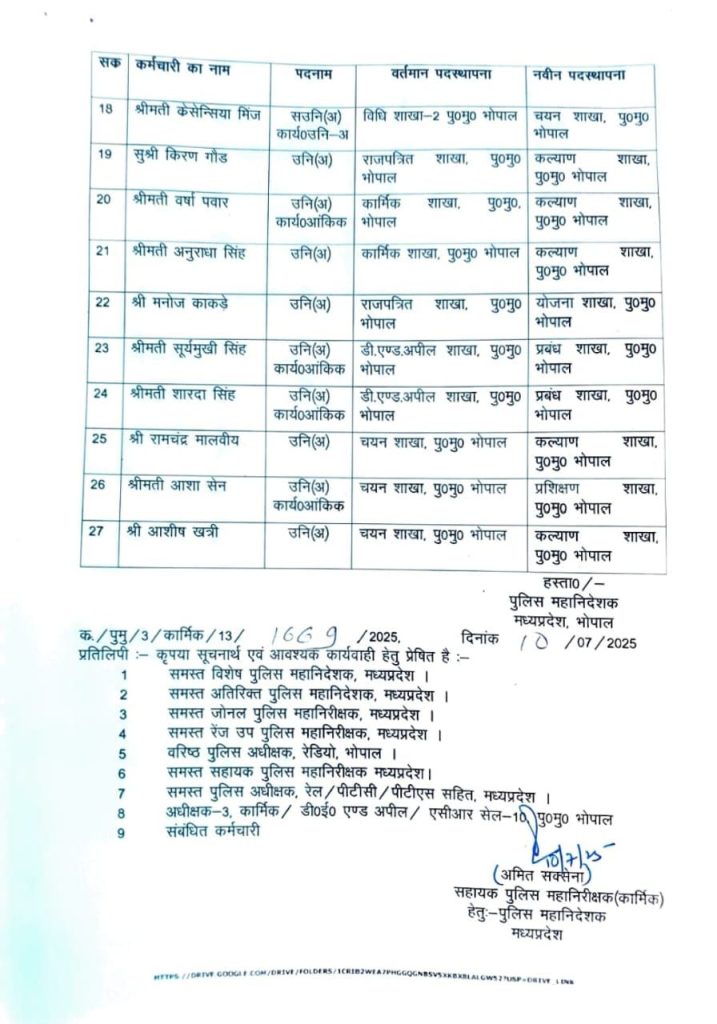 MP : पुलिस मुख्यालय में 27 उप निरीक्षकों के प्रभार बदले 3 img 20250711 wa00014102275930954497713