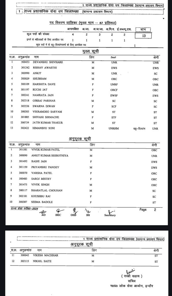 MP : राज्य सेवा आयोग का अंतिम परिणाम, 13 अभ्यर्थी चयनित 2 screenshot 20250912 1940138336403370922062583
