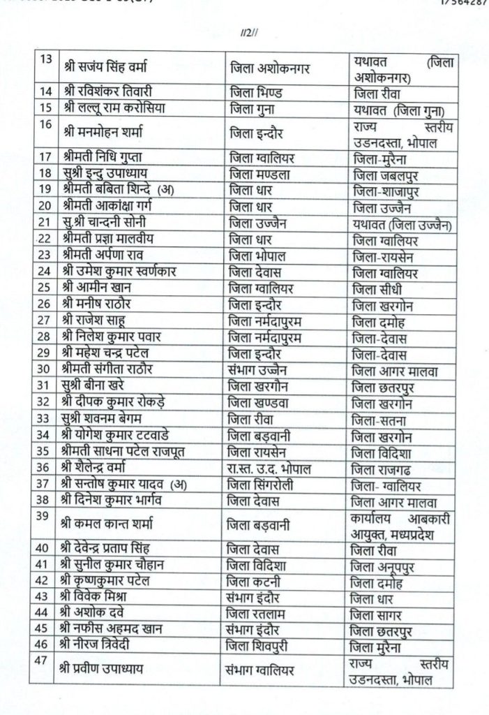 MP : 59 अधिकारियों को सहायक जिला आबकारी अधिकारी का प्रभार 3 screenshot 20251025 1608312917125951167714343