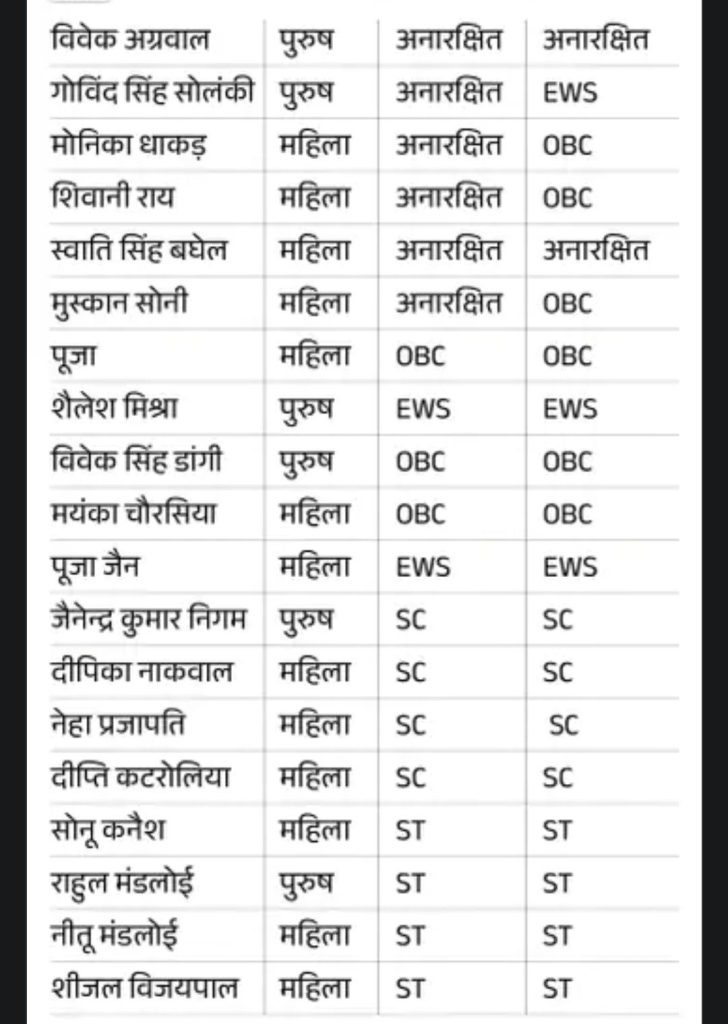 MPPSC Result: फाइनल रिजल्ट जारी, अजीत मिश्रा बने टॉपर 5 screenshot 20251108 2215551222387608640252529